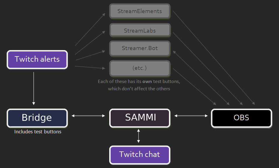Communication between Twitch and SAMMI